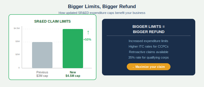 SR&ED Updates: Budget 2025 Changes Make Your Next Opportunity