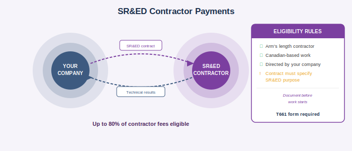 SR&ED Contractor Costs: What You Need to Prove