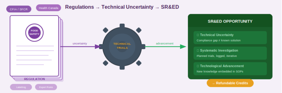 When Regulations Create Technical Uncertainty (and SR&ED Opportunities) 