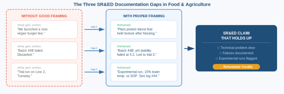SR&ED Food & Agriculture: Documentation Gaps That You Need to Know